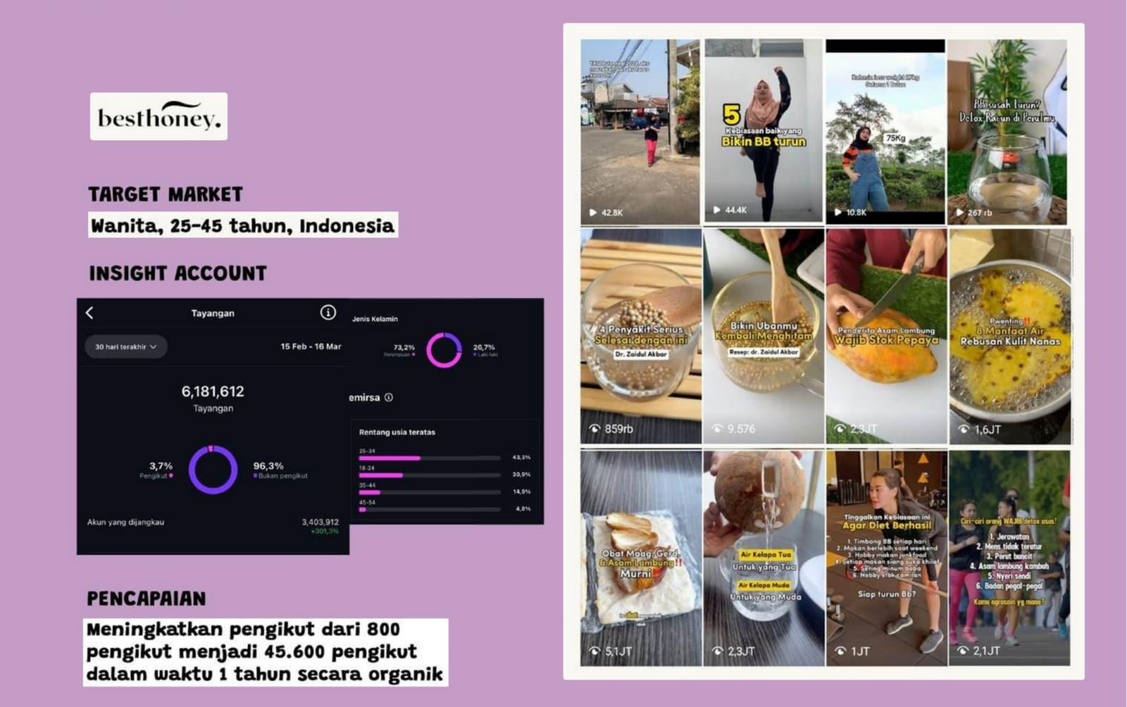 Target market, insight akun Instagram, dan pencapaian pertumbuhan pengikut Best Honey.