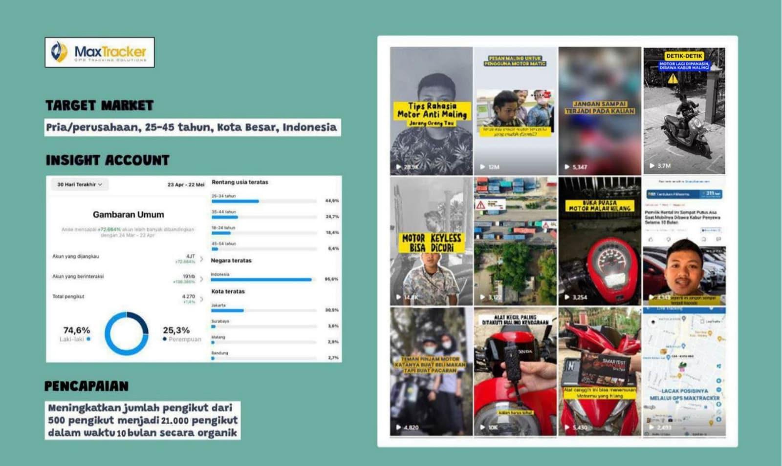 Target market, insight akun Instagram, dan pencapaian pertumbuhan pengikut MaxTracker.