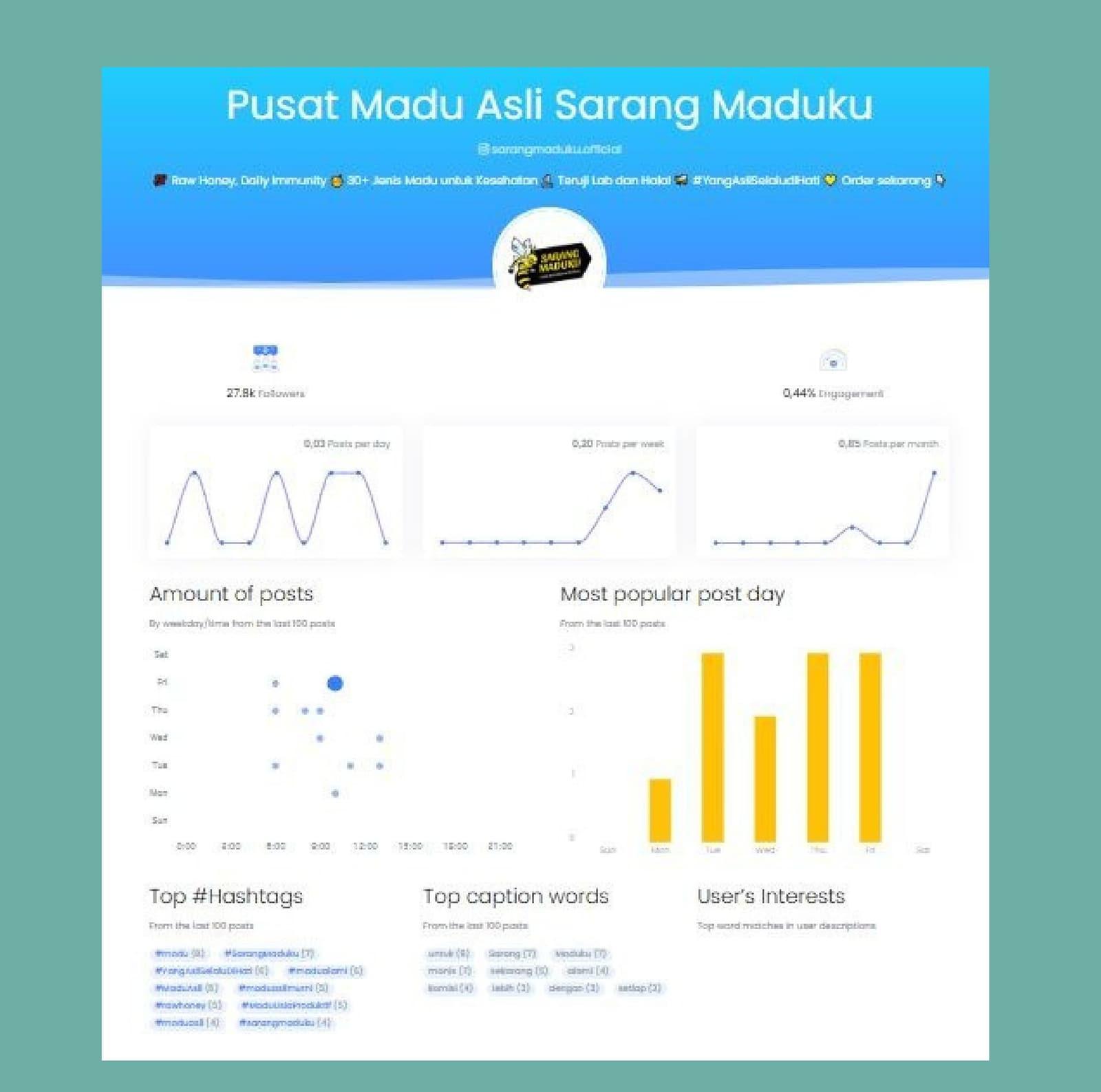 Dasbor analitik: jumlah posting, hari paling ramai, tagar teratas, dan minat audiens.