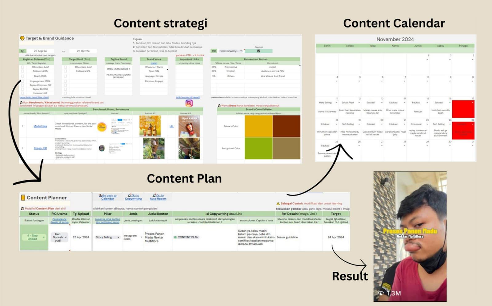 Dokumen kerja: content strategy, content plan, dan content calendar bulanan.
